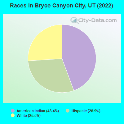 Races in Bryce Canyon City, UT (2022)