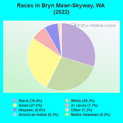 Races in Bryn Mawr-Skyway, WA (2022)