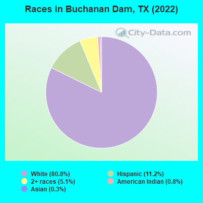 Races in Buchanan Dam, TX (2022)