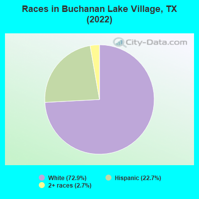 Races in Buchanan Lake Village, TX (2022)