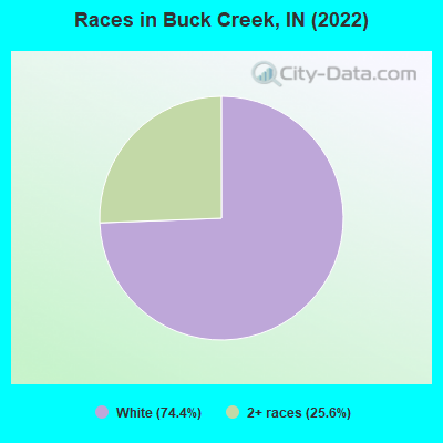 Races in Buck Creek, IN (2022)