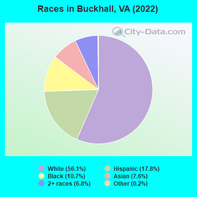 Races in Buckhall, VA (2022)