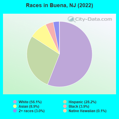 Races in Buena, NJ (2022)