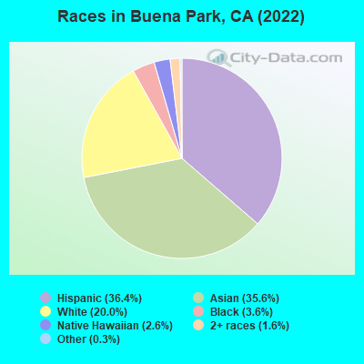 Races in Buena Park, CA (2021)