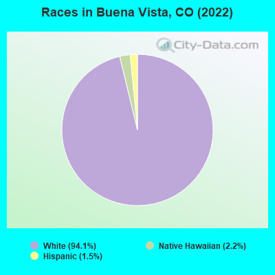 Races in Buena Vista, CO (2021)