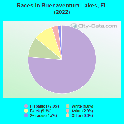 Races in Buenaventura Lakes, FL (2022)