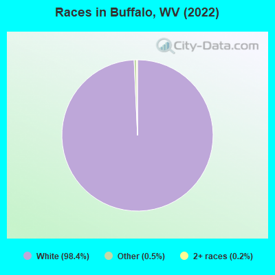 Races in Buffalo, WV (2022)