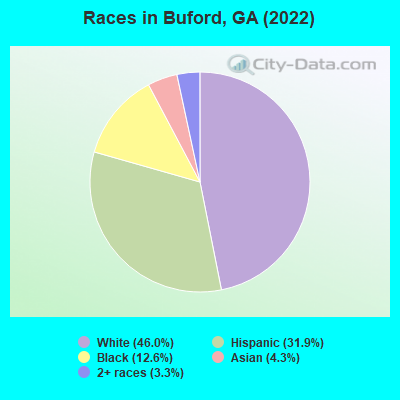 Races in Buford, GA (2021)