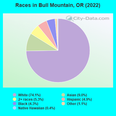 Races in Bull Mountain, OR (2022)