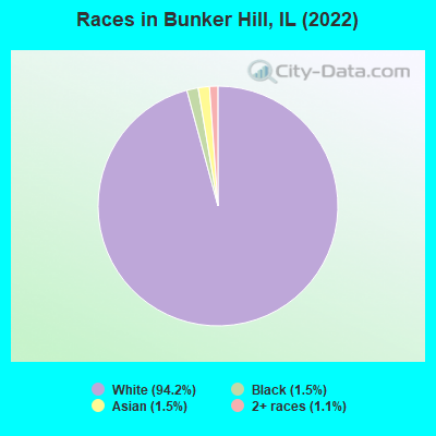 Races in Bunker Hill, IL (2022)