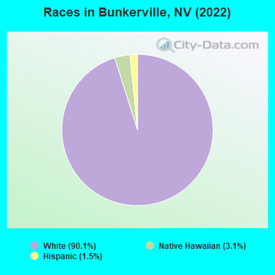 Races in Bunkerville, NV (2022)