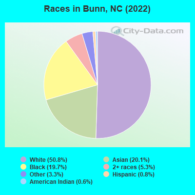 Races in Bunn, NC (2022)