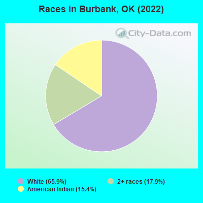 Races in Burbank, OK (2022)