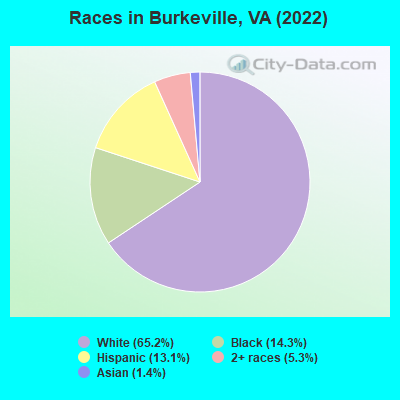 Races in Burkeville, VA (2021)