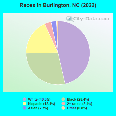 Races in Burlington, NC (2021)