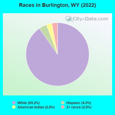 Races in Burlington, WY (2021)