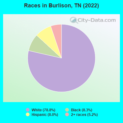 Races in Burlison, TN (2022)