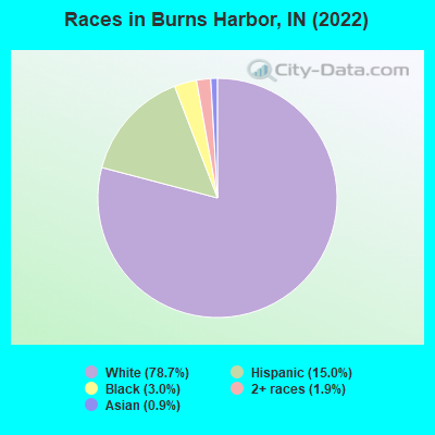 Races in Burns Harbor, IN (2019)