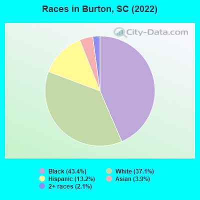 Races in Burton, SC (2022)