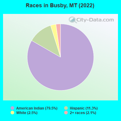 Races in Busby, MT (2022)