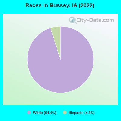 Races in Bussey, IA (2022)