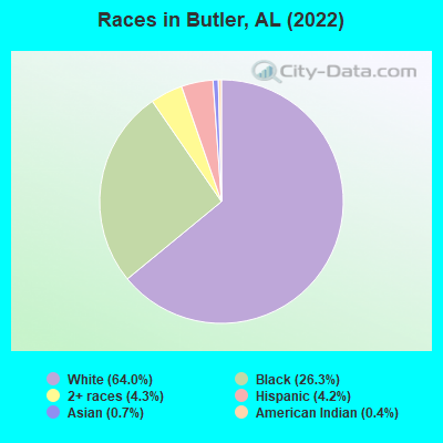 Races in Butler, AL (2022)