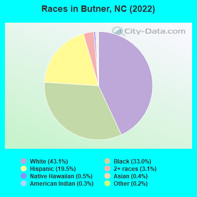 Races in Butner, NC (2019)