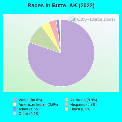 Races in Butte, AK (2022)