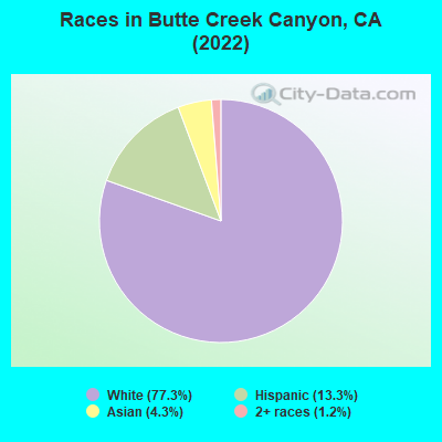 Races in Butte Creek Canyon, CA (2022)