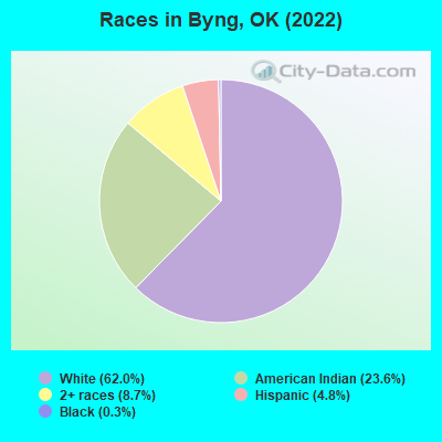 Races in Byng, OK (2022)