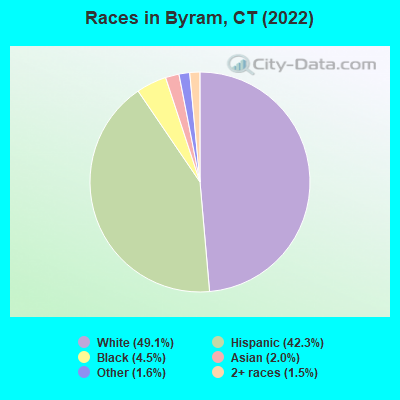 Races in Byram, CT (2021)