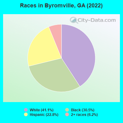 Races in Byromville, GA (2022)