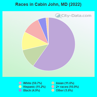 Races in Cabin John, MD (2022)