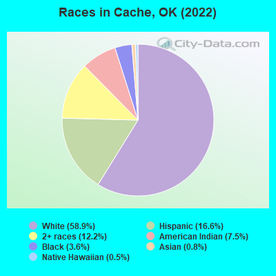 Races in Cache, OK (2022)