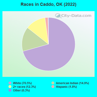 Races in Caddo, OK (2022)