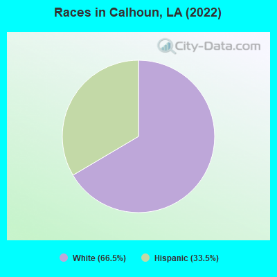 Races in Calhoun, LA (2022)