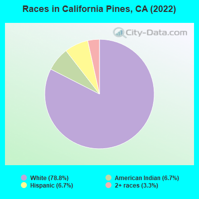 Races in California Pines, CA (2022)