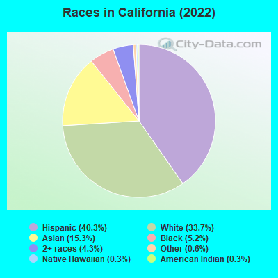 Races in California (2021)