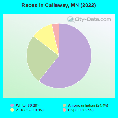 Races in Callaway, MN (2022)