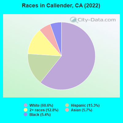 Races in Callender, CA (2022)