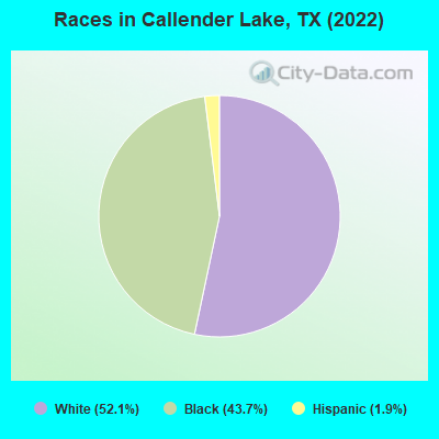 Races in Callender Lake, TX (2022)