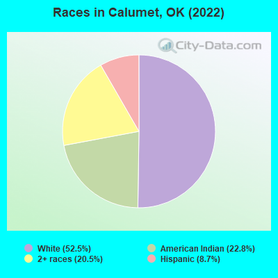 Races in Calumet, OK (2022)