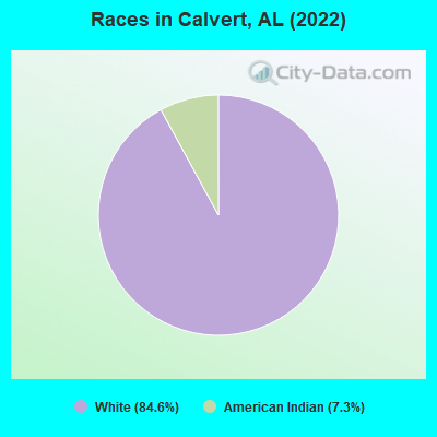 Races in Calvert, AL (2019)