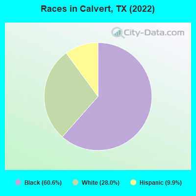 Races in Calvert, TX (2022)