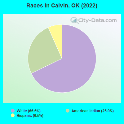 Races in Calvin, OK (2022)