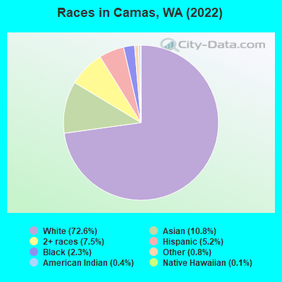 Races in Camas, WA (2022)