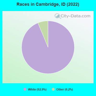 Races in Cambridge, ID (2022)