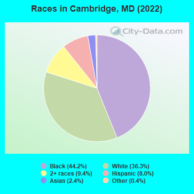 Races in Cambridge, MD (2022)