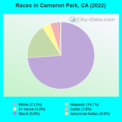 Races in Cameron Park, CA (2019)