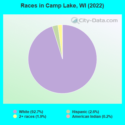 Races in Camp Lake, WI (2022)